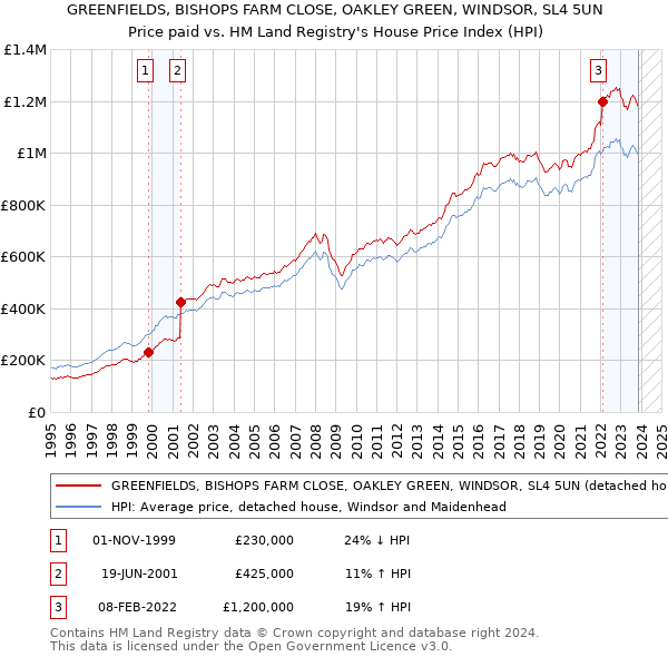 GREENFIELDS, BISHOPS FARM CLOSE, OAKLEY GREEN, WINDSOR, SL4 5UN: Price paid vs HM Land Registry's House Price Index