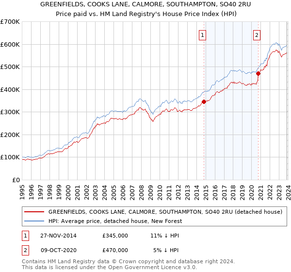 GREENFIELDS, COOKS LANE, CALMORE, SOUTHAMPTON, SO40 2RU: Price paid vs HM Land Registry's House Price Index