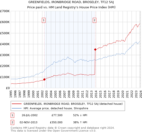 GREENFIELDS, IRONBRIDGE ROAD, BROSELEY, TF12 5AJ: Price paid vs HM Land Registry's House Price Index