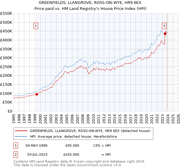 GREENFIELDS, LLANGROVE, ROSS-ON-WYE, HR9 6EX: Price paid vs HM Land Registry's House Price Index