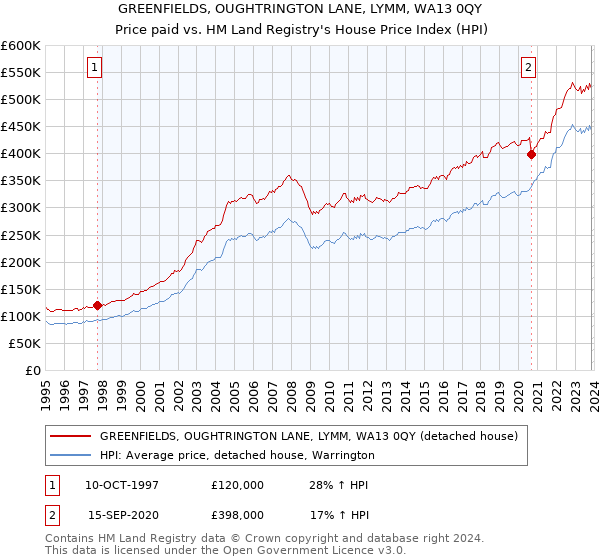 GREENFIELDS, OUGHTRINGTON LANE, LYMM, WA13 0QY: Price paid vs HM Land Registry's House Price Index