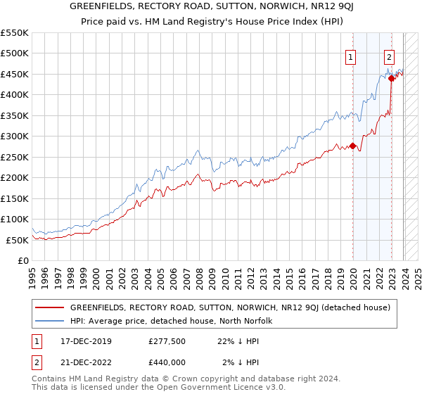 GREENFIELDS, RECTORY ROAD, SUTTON, NORWICH, NR12 9QJ: Price paid vs HM Land Registry's House Price Index