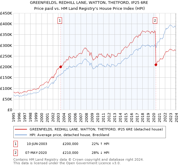 GREENFIELDS, REDHILL LANE, WATTON, THETFORD, IP25 6RE: Price paid vs HM Land Registry's House Price Index