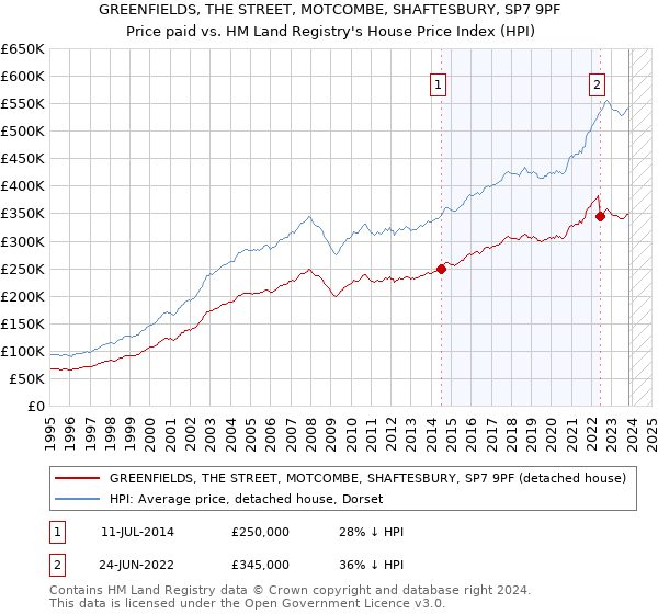 GREENFIELDS, THE STREET, MOTCOMBE, SHAFTESBURY, SP7 9PF: Price paid vs HM Land Registry's House Price Index