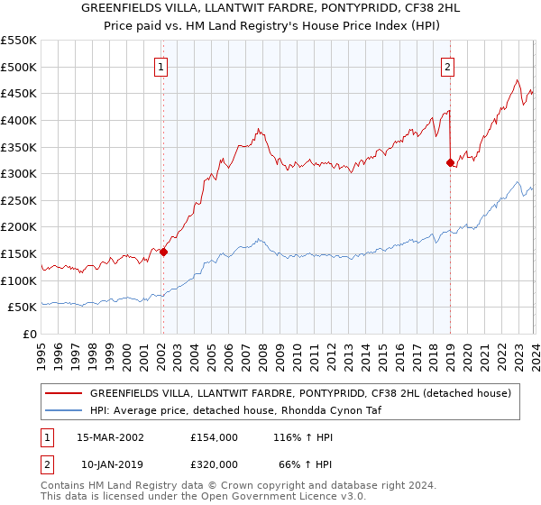 GREENFIELDS VILLA, LLANTWIT FARDRE, PONTYPRIDD, CF38 2HL: Price paid vs HM Land Registry's House Price Index