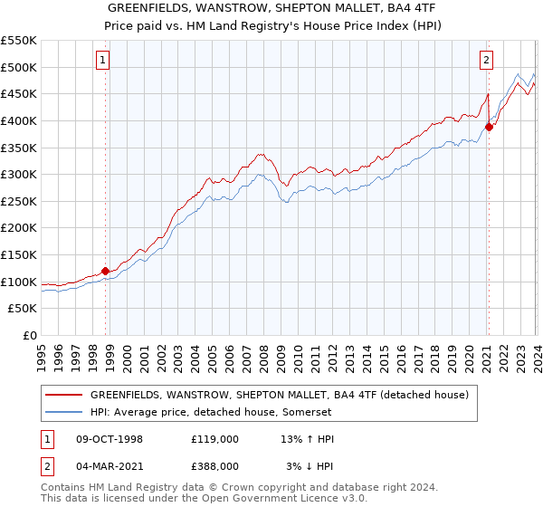 GREENFIELDS, WANSTROW, SHEPTON MALLET, BA4 4TF: Price paid vs HM Land Registry's House Price Index