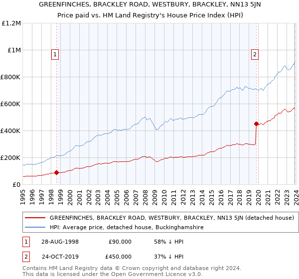 GREENFINCHES, BRACKLEY ROAD, WESTBURY, BRACKLEY, NN13 5JN: Price paid vs HM Land Registry's House Price Index