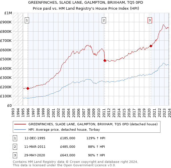 GREENFINCHES, SLADE LANE, GALMPTON, BRIXHAM, TQ5 0PD: Price paid vs HM Land Registry's House Price Index