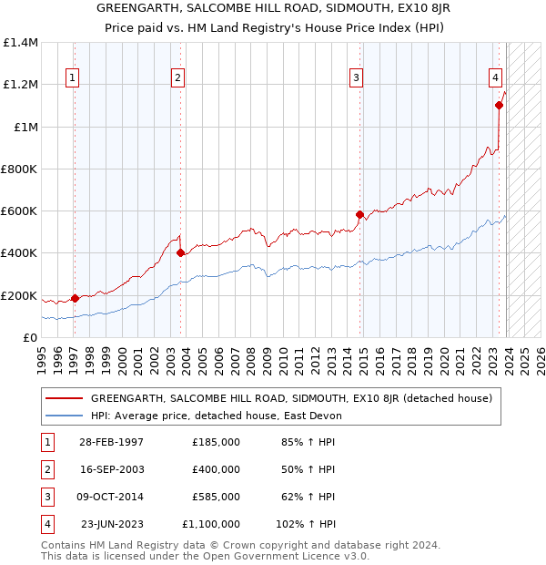 GREENGARTH, SALCOMBE HILL ROAD, SIDMOUTH, EX10 8JR: Price paid vs HM Land Registry's House Price Index