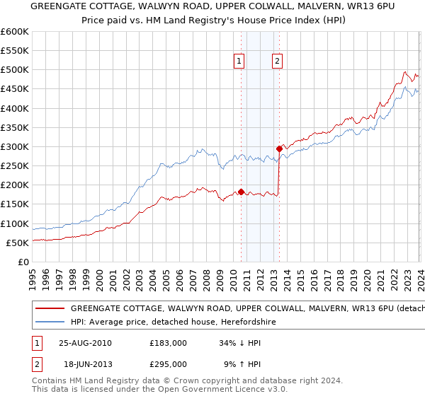GREENGATE COTTAGE, WALWYN ROAD, UPPER COLWALL, MALVERN, WR13 6PU: Price paid vs HM Land Registry's House Price Index