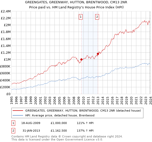GREENGATES, GREENWAY, HUTTON, BRENTWOOD, CM13 2NR: Price paid vs HM Land Registry's House Price Index