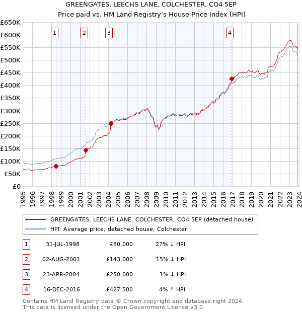 GREENGATES, LEECHS LANE, COLCHESTER, CO4 5EP: Price paid vs HM Land Registry's House Price Index