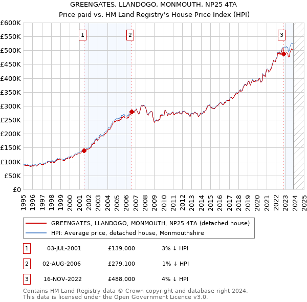GREENGATES, LLANDOGO, MONMOUTH, NP25 4TA: Price paid vs HM Land Registry's House Price Index