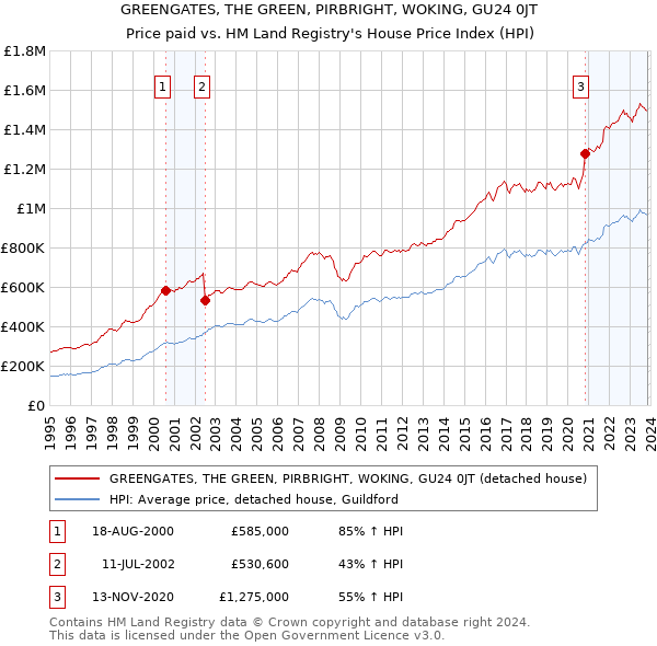 GREENGATES, THE GREEN, PIRBRIGHT, WOKING, GU24 0JT: Price paid vs HM Land Registry's House Price Index