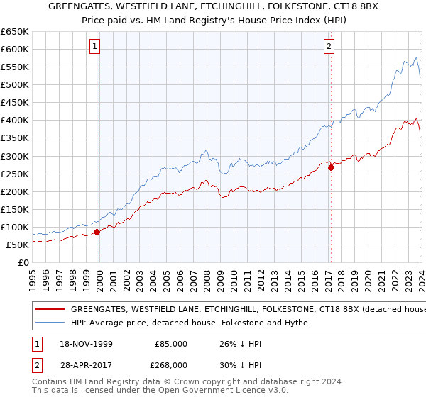 GREENGATES, WESTFIELD LANE, ETCHINGHILL, FOLKESTONE, CT18 8BX: Price paid vs HM Land Registry's House Price Index