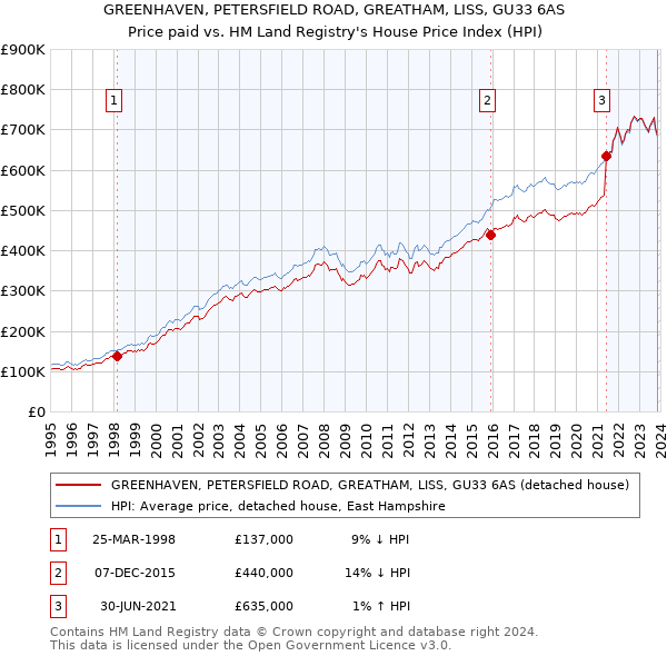 GREENHAVEN, PETERSFIELD ROAD, GREATHAM, LISS, GU33 6AS: Price paid vs HM Land Registry's House Price Index
