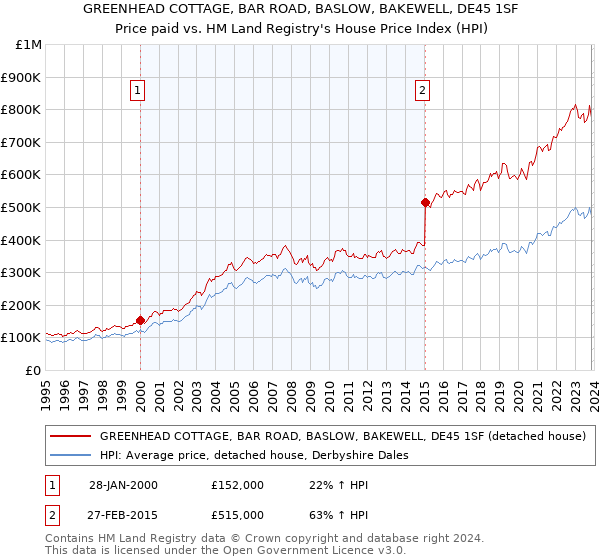 GREENHEAD COTTAGE, BAR ROAD, BASLOW, BAKEWELL, DE45 1SF: Price paid vs HM Land Registry's House Price Index