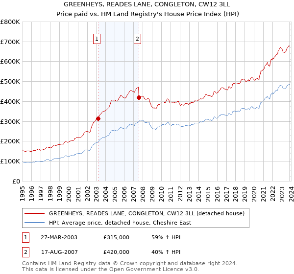 GREENHEYS, READES LANE, CONGLETON, CW12 3LL: Price paid vs HM Land Registry's House Price Index