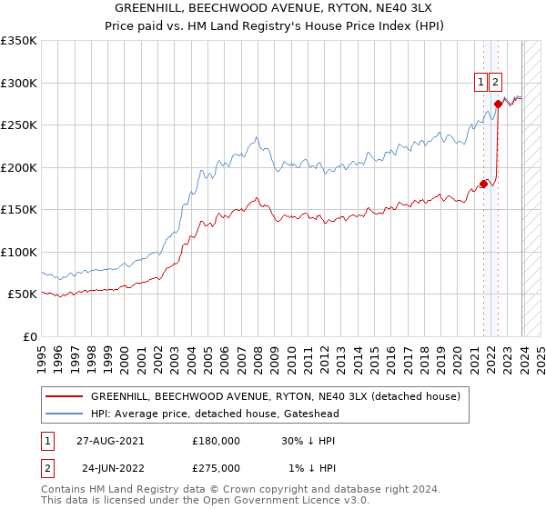 GREENHILL, BEECHWOOD AVENUE, RYTON, NE40 3LX: Price paid vs HM Land Registry's House Price Index