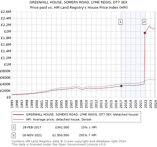 GREENHILL HOUSE, SOMERS ROAD, LYME REGIS, DT7 3EX: Price paid vs HM Land Registry's House Price Index