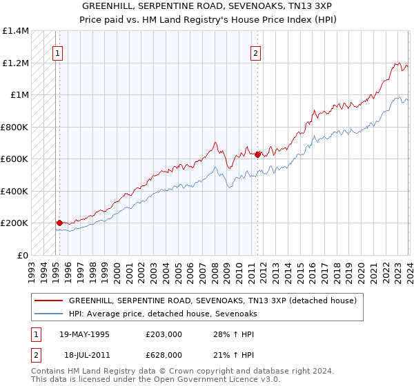 GREENHILL, SERPENTINE ROAD, SEVENOAKS, TN13 3XP: Price paid vs HM Land Registry's House Price Index