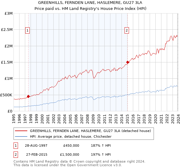 GREENHILLS, FERNDEN LANE, HASLEMERE, GU27 3LA: Price paid vs HM Land Registry's House Price Index