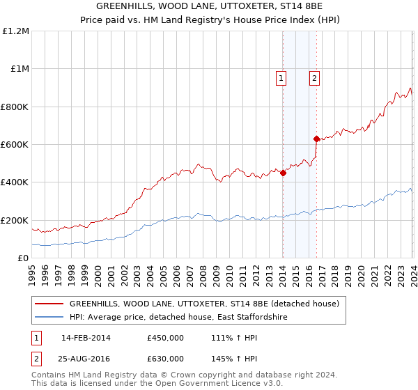 GREENHILLS, WOOD LANE, UTTOXETER, ST14 8BE: Price paid vs HM Land Registry's House Price Index