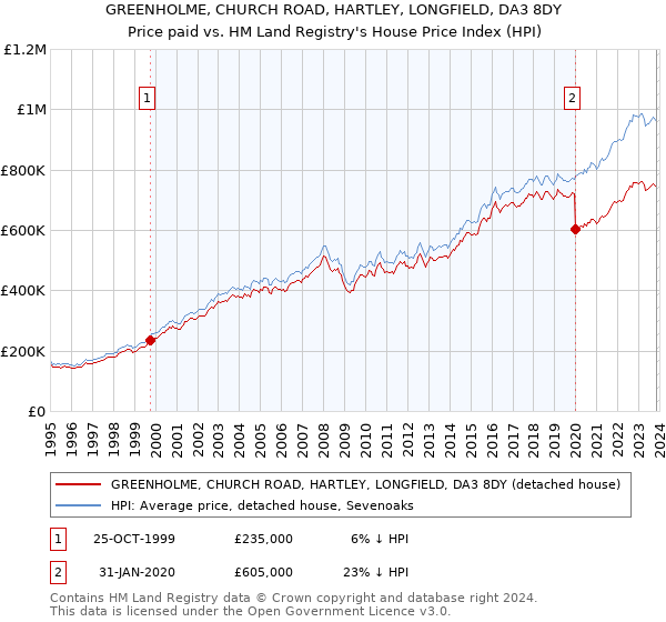GREENHOLME, CHURCH ROAD, HARTLEY, LONGFIELD, DA3 8DY: Price paid vs HM Land Registry's House Price Index