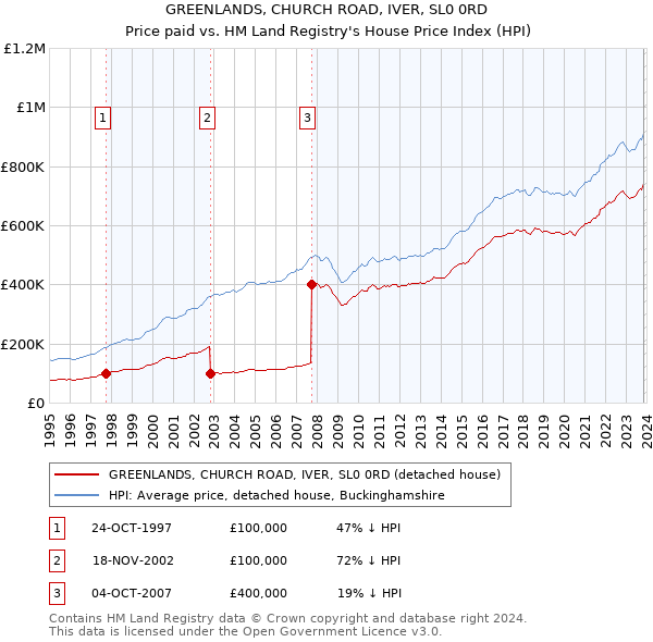 GREENLANDS, CHURCH ROAD, IVER, SL0 0RD: Price paid vs HM Land Registry's House Price Index