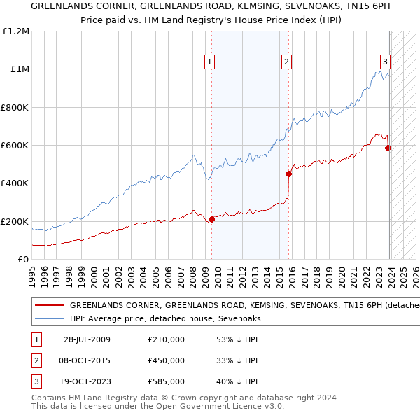 GREENLANDS CORNER, GREENLANDS ROAD, KEMSING, SEVENOAKS, TN15 6PH: Price paid vs HM Land Registry's House Price Index