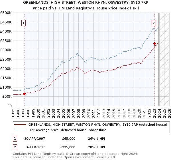 GREENLANDS, HIGH STREET, WESTON RHYN, OSWESTRY, SY10 7RP: Price paid vs HM Land Registry's House Price Index