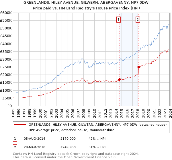GREENLANDS, HILEY AVENUE, GILWERN, ABERGAVENNY, NP7 0DW: Price paid vs HM Land Registry's House Price Index