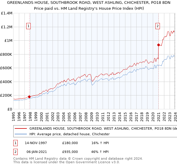 GREENLANDS HOUSE, SOUTHBROOK ROAD, WEST ASHLING, CHICHESTER, PO18 8DN: Price paid vs HM Land Registry's House Price Index