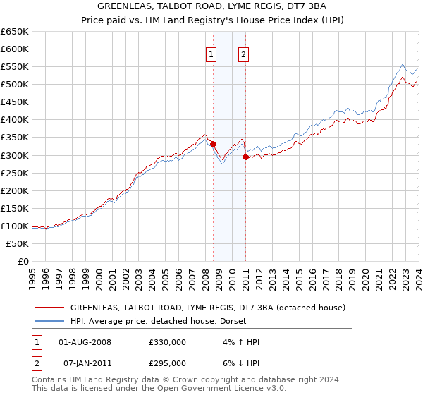 GREENLEAS, TALBOT ROAD, LYME REGIS, DT7 3BA: Price paid vs HM Land Registry's House Price Index