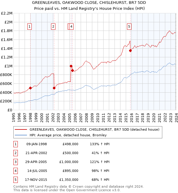 GREENLEAVES, OAKWOOD CLOSE, CHISLEHURST, BR7 5DD: Price paid vs HM Land Registry's House Price Index