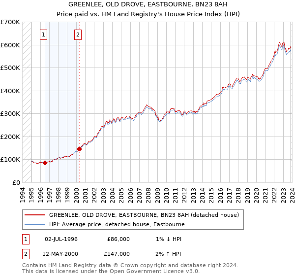 GREENLEE, OLD DROVE, EASTBOURNE, BN23 8AH: Price paid vs HM Land Registry's House Price Index