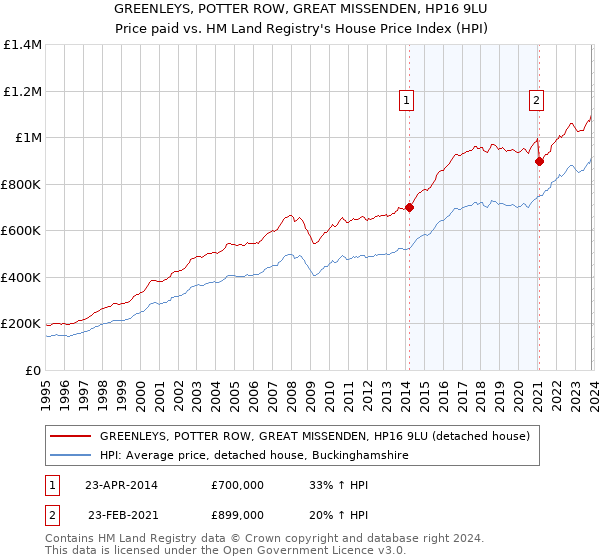 GREENLEYS, POTTER ROW, GREAT MISSENDEN, HP16 9LU: Price paid vs HM Land Registry's House Price Index