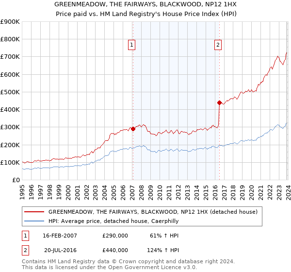 GREENMEADOW, THE FAIRWAYS, BLACKWOOD, NP12 1HX: Price paid vs HM Land Registry's House Price Index