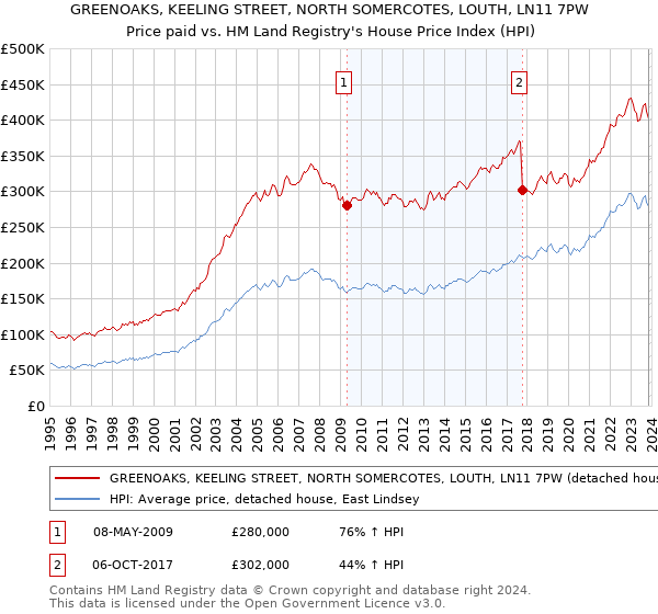GREENOAKS, KEELING STREET, NORTH SOMERCOTES, LOUTH, LN11 7PW: Price paid vs HM Land Registry's House Price Index