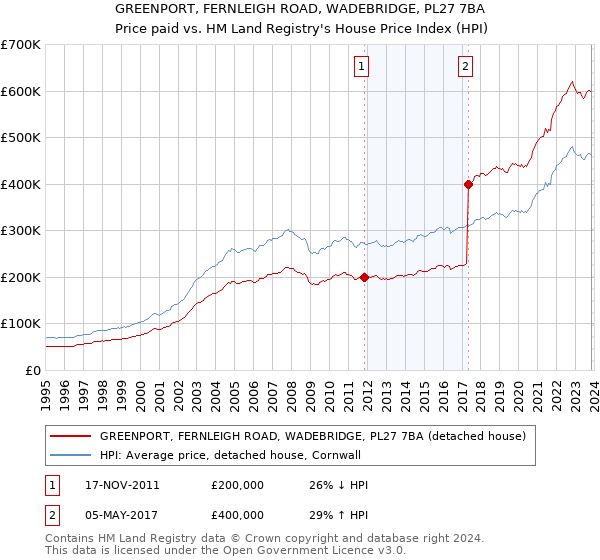 GREENPORT, FERNLEIGH ROAD, WADEBRIDGE, PL27 7BA: Price paid vs HM Land Registry's House Price Index