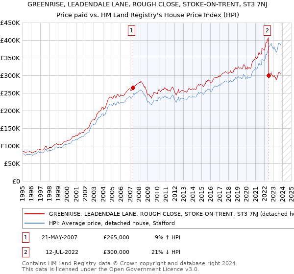 GREENRISE, LEADENDALE LANE, ROUGH CLOSE, STOKE-ON-TRENT, ST3 7NJ: Price paid vs HM Land Registry's House Price Index
