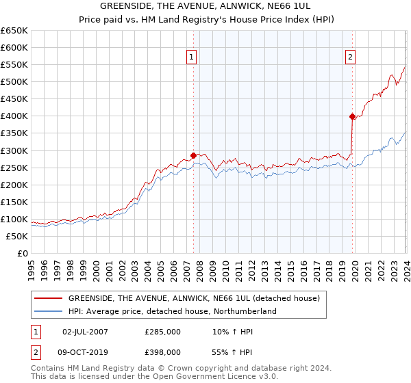 GREENSIDE, THE AVENUE, ALNWICK, NE66 1UL: Price paid vs HM Land Registry's House Price Index