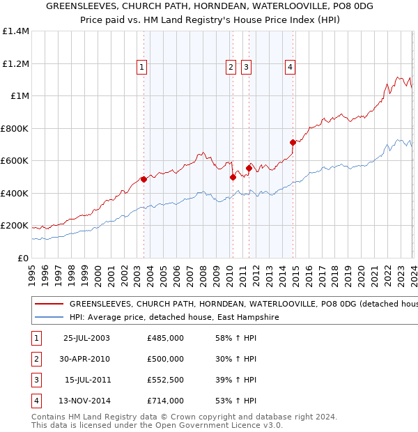 GREENSLEEVES, CHURCH PATH, HORNDEAN, WATERLOOVILLE, PO8 0DG: Price paid vs HM Land Registry's House Price Index
