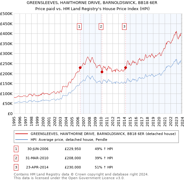 GREENSLEEVES, HAWTHORNE DRIVE, BARNOLDSWICK, BB18 6ER: Price paid vs HM Land Registry's House Price Index