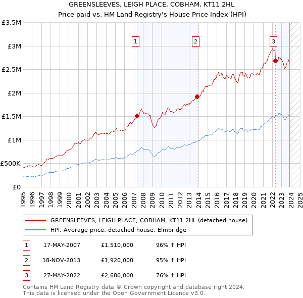 GREENSLEEVES, LEIGH PLACE, COBHAM, KT11 2HL: Price paid vs HM Land Registry's House Price Index