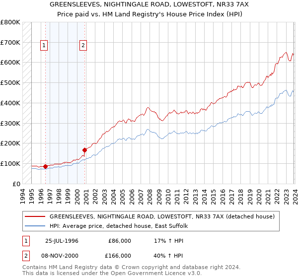 GREENSLEEVES, NIGHTINGALE ROAD, LOWESTOFT, NR33 7AX: Price paid vs HM Land Registry's House Price Index