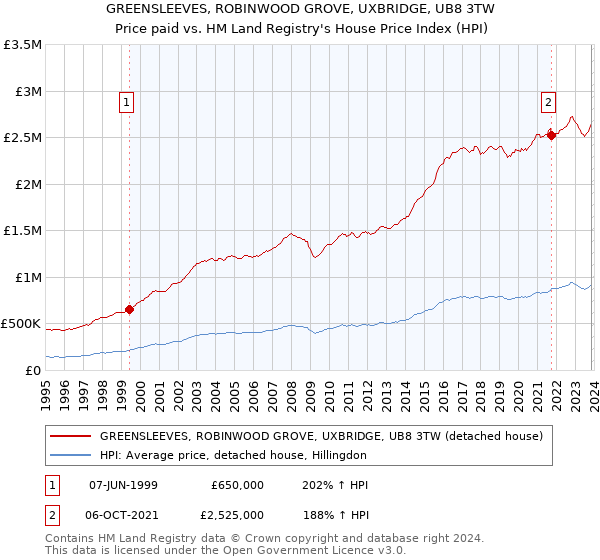 GREENSLEEVES, ROBINWOOD GROVE, UXBRIDGE, UB8 3TW: Price paid vs HM Land Registry's House Price Index