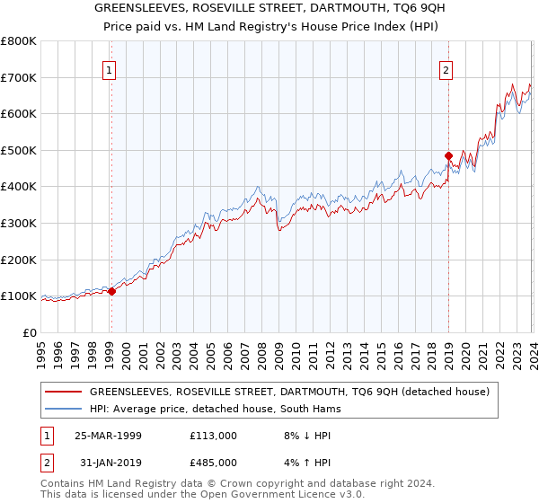 GREENSLEEVES, ROSEVILLE STREET, DARTMOUTH, TQ6 9QH: Price paid vs HM Land Registry's House Price Index