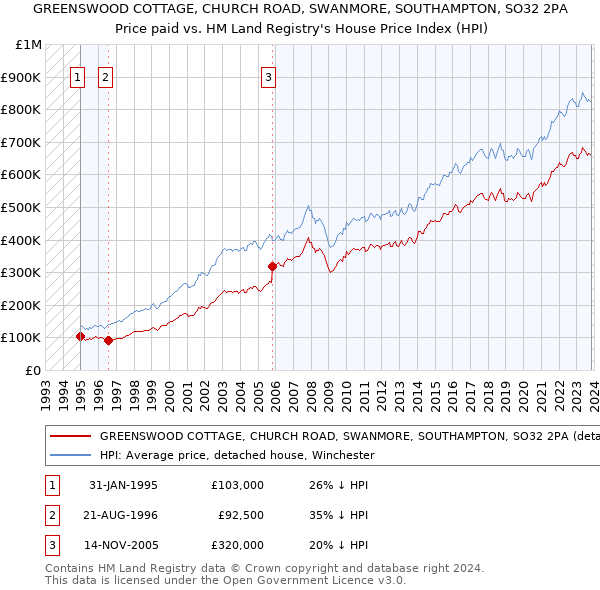 GREENSWOOD COTTAGE, CHURCH ROAD, SWANMORE, SOUTHAMPTON, SO32 2PA: Price paid vs HM Land Registry's House Price Index