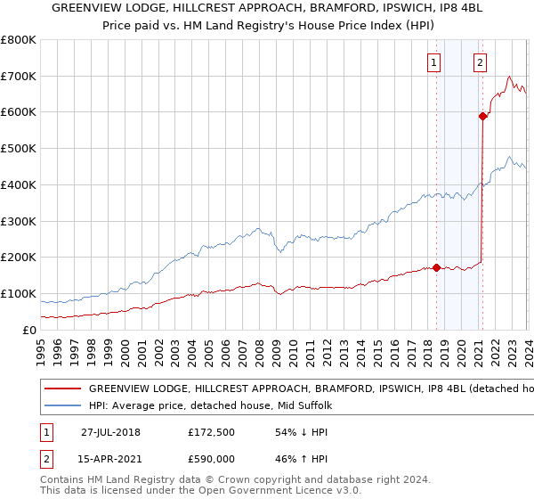 GREENVIEW LODGE, HILLCREST APPROACH, BRAMFORD, IPSWICH, IP8 4BL: Price paid vs HM Land Registry's House Price Index